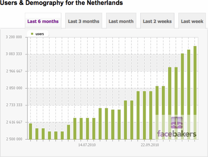 Aantal Facebook gebruikers in Nederland