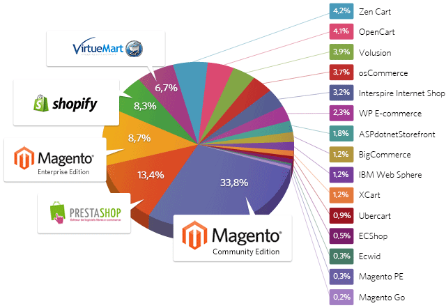 Magento webshop marktaandeel april 2014
