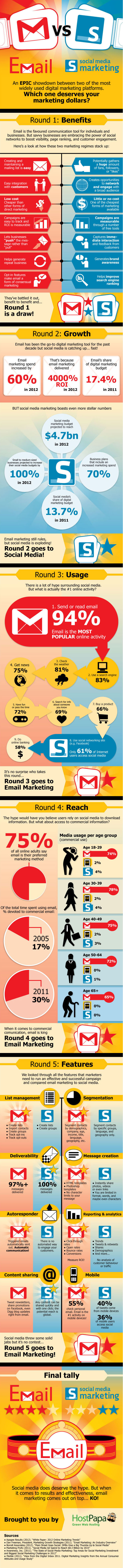 Infographic E-mail marketing vs Social media